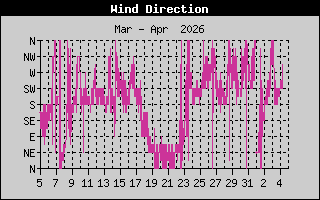 Wind Direction: 1 Month History